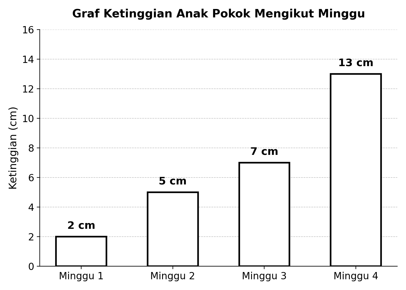Graf ketinggian anak pokok mengikut minggu - kertas model Sains MPT4 2026